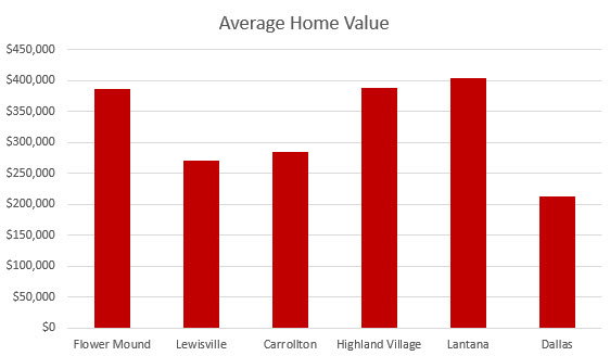 tx home value graph