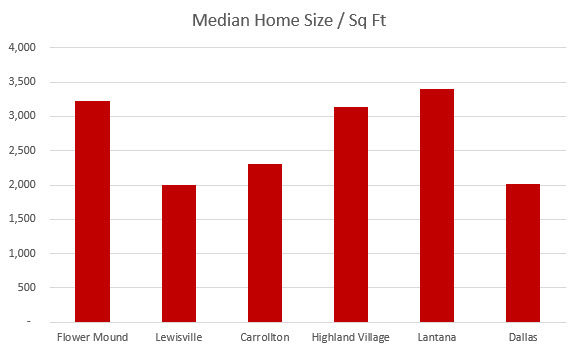 tx average home size 